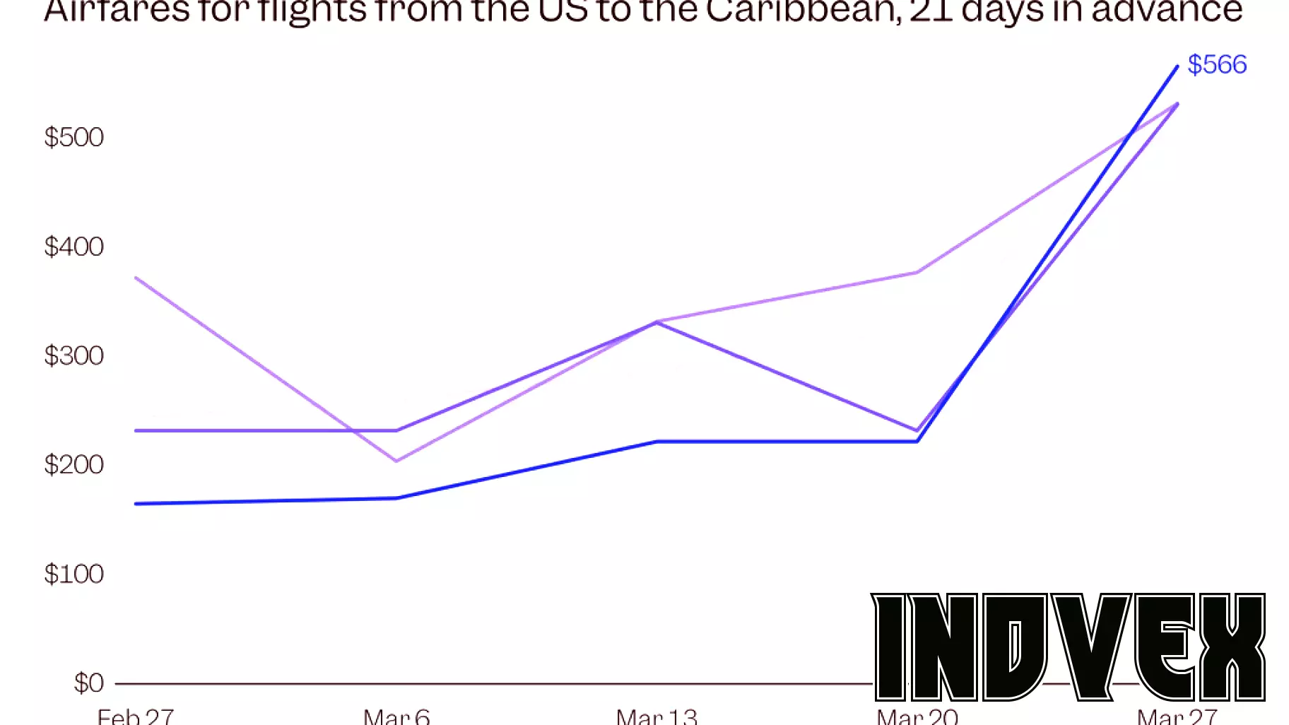 Airline ticket prices surge on United, Delta, and American: charts