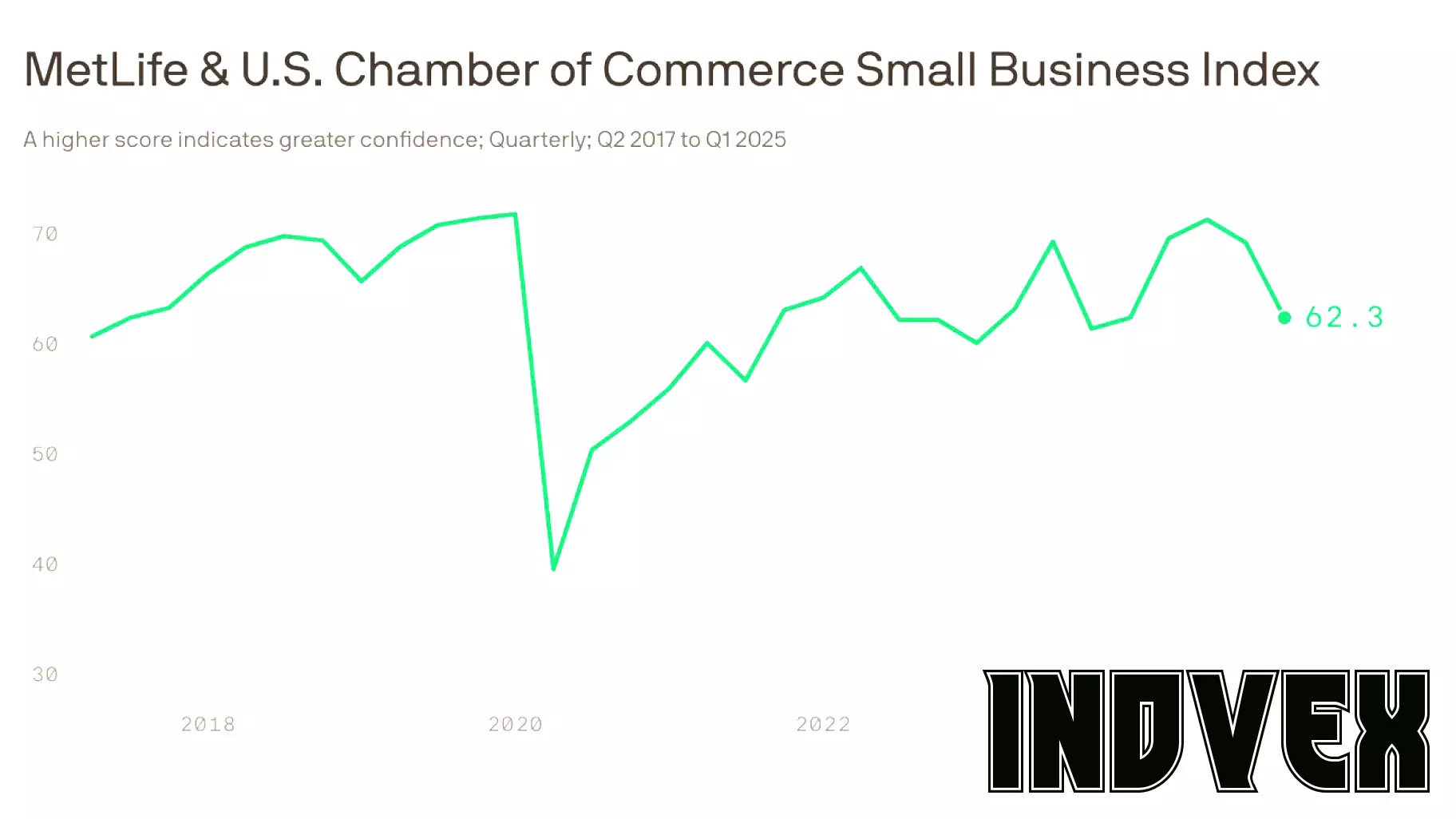 Decline in Small Business Confidence Reflects Tariff Concerns