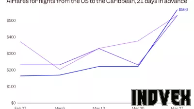 Airline ticket prices surge on United, Delta, and American: charts
